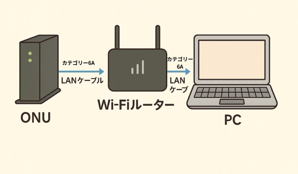 ONUとWi-Fiルーターとパソコン